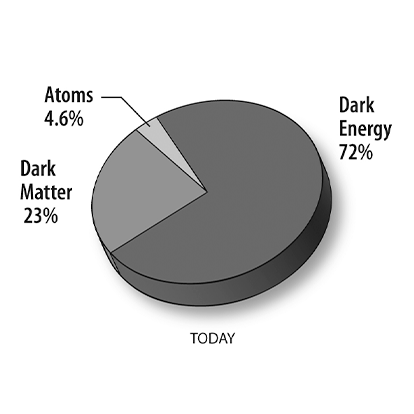 Only about 4% of the total mass of the universe is made of atoms or ions