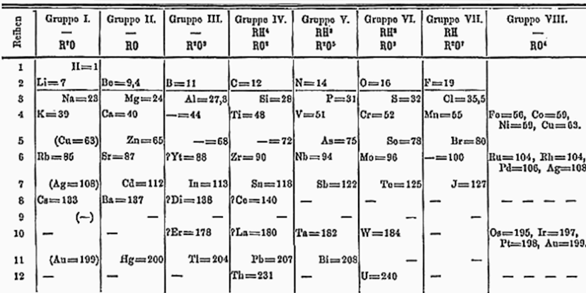 Mendeleev's 1871 periodic table